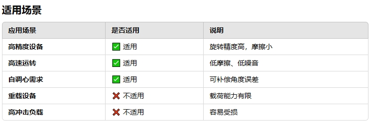 球形滾珠軸承的優(yōu)劣勢2
