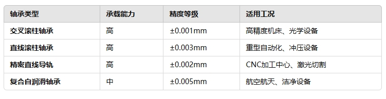 高負(fù)載、高精度需求的直線軸承22
