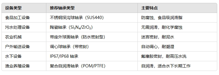 低速高濕度設備都采用什么軸承